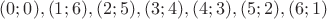 $(0;0), (1;6), (2;5), (3;4), (4;3), (5;2), (6;1)$