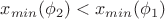$x_{min}(\phi_2)<x_{min}(\phi_1)$
