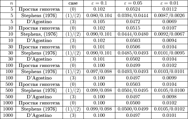 \small \begin{array}{|r | c |c | c | c | c|} 
\hline
n& & \text{case}& \varepsilon = 0.1 & \varepsilon = 0.05 & \varepsilon = 0.01 \\
\hline
5 & \text{Простая гипотеза} &(0) & 0.102 & 0.0524 & 0.0112 \\ 
\hline
5 & \text{Stephens (1976)} & (1)/(2) & 0.080 / 0.104 & 0.0394 / 0.0444 & 0.0087 / 0.0026 \\
\hline
5 & \text{D&rsquo;Agostino} & (3) & 0.105 & 0.0472 & 0.0069 \\
\hline
10 & \text{Простая гипотеза} & (0) & 0.102 & 0.0515 & 0.0107 \\
\hline
10 & \text{Stephens, (1976)} & (1)/(2) & 0.090 / 0.101 & 0.0444 / 0.0480 & 0.0092 / 0.0067 \\
\hline
10 & \text{D&rsquo;Agostino} & (3) & 0.102 & 0.0503 & 0.0094 \\
\hline
30 & \text{Простая гипотеза} & (0) & 0.101 & 0.0506 & 0.0104 \\
\hline
30 & \text{Stephens (1976)} & (1)/(2) & 0.090 / 0.101 & 0.0485 / 0.0493 & 0.0101 / 0.0095 \\
\hline
30 & \text{D&rsquo;Agostino} & (3) & 0.101 & 0.0502 & 0.0104 \\
\hline
100 & \text{Простая гипотеза} & (0) & 0.100 & 0.0499 & 0.0102 \\
\hline
100 & \text{Stephens (1976)} & (1)/(2) & 0.097 / 0.098 & 0.0493 / 0.0493 & 0.0103 / 0.0101 \\
\hline
100 & \text{D&rsquo;Agostino} & (3) & 0.100 & 0.0497 & 0.0099 \\
\hline
500 & \text{Простая гипотеза} & (0) & 0.100 & 0.0503 & 0.0104 \\
\hline
500 & \text{Stephens (1976)} & (1)/(2) & 0.099 / 0.098 & 0.0504 / 0.0495 & 0.0105 / 0.0100 \\
\hline
500 & \text{D&rsquo;Agostino} & (3) & 0.100 & 0.0497 & 0.0098 \\
\hline
1000 & \text{Простая гипотеза} & (0) & 0.100 & 0.0500 & 0.0102 \\
\hline
1000 & \text{Stephens (1976)} & (1)/(2) & 0.099/0.098 & 0.0500 / 0.0499 & 0.0105 / 0.0102 \\
\hline
1000 & \text{D&rsquo;Agostino} & (3) & 0.100 & 0.0497 & 0.0101 \\
\hline
\end{array}