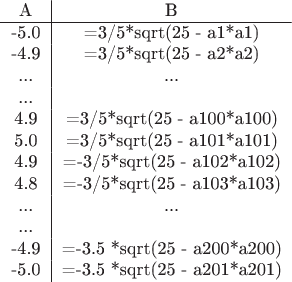 $
\begin{tabular}{c|c}
A & B  \\
\hline
-5.0 & =3/5*sqrt(25 - a1*a1)\\
-4.9 & =3/5*sqrt(25 - a2*a2)\\
... & ... & ...\\
4.9 & =3/5*sqrt(25 - a100*a100)\\
5.0 & =3/5*sqrt(25 - a101*a101)\\
4.9 & =-3/5*sqrt(25 - a102*a102) \\
4.8 & =-3/5*sqrt(25 - a103*a103) \\
... & ... & ...\\
-4.9 & =-3.5 *sqrt(25 - a200*a200)\\
-5.0 & =-3.5 *sqrt(25 - a201*a201)\\
\end{tabular}
$
