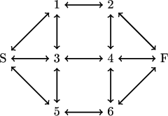\begin{tikzpicture}[thick,
                    node distance=1.5cm,
                    text height=1.5ex,
                    text depth=.25ex,
                    auto]
\node[format]       (S) {S};
\node[format,right of=S] (3) {3};
\node[format,right of=3]  (4) {4};
\node[medium,below of=4]  (6) {6};

\node[medium,below of=3]   (5) {5};
\node[format,above  of=3]   (1) {1};

\node[format,above  of=4]   (2) {2};
\node[format,right of=4]  (F) {F};

\path[<->] (S) edge   (5);\path[<->] (1) edge   (3);\path[<->] (2) edge   (4);
\path[<->] (S) edge   (1);\path[<->] (F) edge (4);\path[<->] (F) edge (6);
\path[<->] (S) edge   (3);
\path[<->] (3) edge  (4);
\path[<->] (1) edge  (2);
\path[<->] (3) edge  (5);
\path[<->] (5) edge  (6);


\path[<->] (4) edge (6);
\path[<->] (F) edge (2);
\end{tikzpicture}