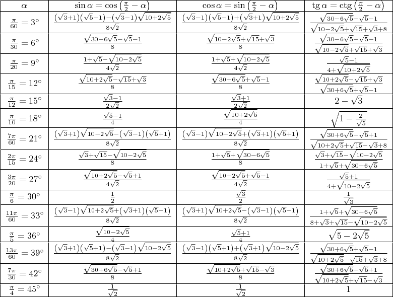 $$\begin{array}{|c|c|c|c|}
\hline
\alpha & \sin\alpha = \cos\left(\frac{\pi}{2}-\alpha\right) & \cos\alpha = \sin\left(\frac{\pi}{2}-\alpha\right) & \tg\alpha = \ctg\left(\frac{\pi}{2}-\alpha\right) \\
\hline
\frac{\pi}{60}=3^{\circ} & \frac{\left(\sqrt{3}+1\right)\left(\sqrt{5}-1\right)-\left(\sqrt{3}-1\right)\sqrt{10+2\sqrt{5}}}{8\sqrt{2}} & \frac{\left(\sqrt{3}-1\right)\left(\sqrt{5}-1\right)+\left(\sqrt{3}+1\right)\sqrt{10+2\sqrt{5}}}{8\sqrt{2}} & \frac{\sqrt{30-6\sqrt{5}}-\sqrt{5}-1}{\sqrt{10-2\sqrt{5}}+\sqrt{15}+\sqrt{3}+8} \\
\hline
\frac{\pi}{30}=6^{\circ} & \frac{\sqrt{30-6\sqrt{5}}-\sqrt{5}-1}{8} & \frac{\sqrt{10-2\sqrt{5}}+\sqrt{15}+\sqrt{3}}{8} & \frac{\sqrt{30-6\sqrt{5}}-\sqrt{5}-1}{\sqrt{10-2\sqrt{5}}+\sqrt{15}+\sqrt{3}} \\
\hline
\frac{\pi}{20}=9^{\circ} & \frac{1+\sqrt{5}-\sqrt{10-2\sqrt{5}}}{4\sqrt{2}} & \frac{1+\sqrt{5}+\sqrt{10-2\sqrt{5}}}{4\sqrt{2}} & \frac{\sqrt{5}-1}{4+\sqrt{10+2\sqrt{5}}} \\
\hline
\frac{\pi}{15}=12^{\circ} & \frac{\sqrt{10+2\sqrt{5}}-\sqrt{15}+\sqrt{3}}{8} & \frac{\sqrt{30+6\sqrt{5}}+\sqrt{5}-1}{8} & \frac{\sqrt{10+2\sqrt{5}}-\sqrt{15}+\sqrt{3}}{\sqrt{30+6\sqrt{5}}+\sqrt{5}-1} \\
\hline
\frac{\pi}{12}=15^{\circ} & \frac{\sqrt{3}-1}{2\sqrt{2}} & \frac{\sqrt{3}+1}{2\sqrt{2}} & 2-\sqrt{3} \\
\hline
\frac{\pi}{10}=18^{\circ} & \frac{\sqrt{5}-1}{4} & \frac{\sqrt{10+2\sqrt{5}}}{4} & \sqrt{1-\frac{2}{\sqrt{5}}} \\
\hline
\frac{7\pi}{60}=21^{\circ} & \frac{\left(\sqrt{3}+1\right)\sqrt{10-2\sqrt{5}}-\left(\sqrt{3}-1\right)\left(\sqrt{5}+1\right)}{8\sqrt{2}} & \frac{\left(\sqrt{3}-1\right)\sqrt{10-2\sqrt{5}}+\left(\sqrt{3}+1\right)\left(\sqrt{5}+1\right)}{8\sqrt{2}} & \frac{\sqrt{30+6\sqrt{5}}-\sqrt{5}+1}{\sqrt{10+2\sqrt{5}}+\sqrt{15}-\sqrt{3}+8} \\
\hline
\frac{2\pi}{15}=24^{\circ} & \frac{\sqrt{3}+\sqrt{15}-\sqrt{10-2\sqrt{5}}}{8} & \frac{1+\sqrt{5}+\sqrt{30-6\sqrt{5}}}{8} & \frac{\sqrt{3}+\sqrt{15}-\sqrt{10-2\sqrt{5}}}{1+\sqrt{5}+\sqrt{30-6\sqrt{5}}} \\
\hline
\frac{3\pi}{20}=27^{\circ} & \frac{\sqrt{10+2\sqrt{5}}-\sqrt{5}+1}{4\sqrt{2}} & \frac{\sqrt{10+2\sqrt{5}}+\sqrt{5}-1}{4\sqrt{2}} & \frac{\sqrt{5}+1}{4+\sqrt{10-2\sqrt{5}}} \\
\hline
\frac{\pi}{6}=30^{\circ} & \frac{1}{2} & \frac{\sqrt{3}}{2} & \frac{1}{\sqrt{3}} \\
\hline
\frac{11\pi}{60}=33^{\circ} & \frac{\left(\sqrt{3}-1\right)\sqrt{10+2\sqrt{5}}+\left(\sqrt{3}+1\right)\left(\sqrt{5}-1\right)}{8\sqrt{2}} & \frac{\left(\sqrt{3}+1\right)\sqrt{10+2\sqrt{5}}-\left(\sqrt{3}-1\right)\left(\sqrt{5}-1\right)}{8\sqrt{2}} & \frac{1+\sqrt{5}+\sqrt{30-6\sqrt{5}}}{8+\sqrt{3}+\sqrt{15}-\sqrt{10-2\sqrt{5}}} \\
\hline
\frac{\pi}{5}=36^{\circ} & \frac{\sqrt{10-2\sqrt{5}}}{4} & \frac{\sqrt{5}+1}{4} & \sqrt{5-2\sqrt{5}} \\
\hline
\frac{13\pi}{60}=39^{\circ} & \frac{\left(\sqrt{3}+1\right)\left(\sqrt{5}+1\right)-\left(\sqrt{3}-1\right)\sqrt{10-2\sqrt{5}}}{8\sqrt{2}} & \frac{\left(\sqrt{3}-1\right)\left(\sqrt{5}+1\right)+\left(\sqrt{3}+1\right)\sqrt{10-2\sqrt{5}}}{8\sqrt{2}} & \frac{\sqrt{30+6\sqrt{5}}+\sqrt{5}-1}{\sqrt{10+2\sqrt{5}}-\sqrt{15}+\sqrt{3}+8} \\
\hline
\frac{7\pi}{30}=42^{\circ} & \frac{\sqrt{30+6\sqrt{5}}-\sqrt{5}+1}{8} & \frac{\sqrt{10+2\sqrt{5}}+\sqrt{15}-\sqrt{3}}{8} & \frac{\sqrt{30+6\sqrt{5}}-\sqrt{5}+1}{\sqrt{10+2\sqrt{5}}+\sqrt{15}-\sqrt{3}} \\
\hline
\frac{\pi}{4}=45^{\circ} & \frac{1}{\sqrt{2}} & \frac{1}{\sqrt{2}} & 1 \\
\hline
\end{array}$$