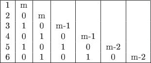 $\begin{tabular}{|c|c|c|c|c|c|c|}
\hline 
1 & m & &  & & &\\ 
2 & 0 & m &  & & &\\ 
3 & 1 & 0 & m-1 &  & & \\
4 & 0 & 1 & 0 & m-1 & & \\
5 & 1 & 0 & 1 & 0 & m-2 &\\
6 & 0 & 1 & 0 & 1 & 0 & m-2\\ \hline
\end{tabular}