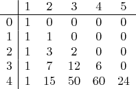 $$\begin{array}{cccccc}
 &\multicolumn{1}{|c}{1}&2&3&4&5\\ \hline
0&\multicolumn{1}{|c}{1}&0&0&0&0\\
1&\multicolumn{1}{|c}{1}&1&0&0&0\\
2&\multicolumn{1}{|c}{1}&3&2&0&0\\
3&\multicolumn{1}{|c}{1}&7&12&6&0\\
4&\multicolumn{1}{|c}{1}&15&50&60&24
\end{array}$$