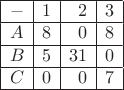 $\begin{array}{|l|c|r|l|}
\hline
- & 1 & 2 & 3 \\
\hline
A & 8 & 0 & 8 \\
\hline
B & 5 & 31 & 0 \\
\hline
C & 0 & 0 & 7 \\
\hline
\end{array}$ $\begin{array}{|l|c|r|l|}
\hline
- & 1 & 2 & 3 \\
\hline
A & 8 & 0 & 8 \\
\hline
B & 5 & 31 & 0 \\
\hline
C & 0 & 0 & 7 \\
\hline
\end{array}$
