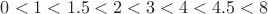 $0<1<1.5<2<3<4<4.5<8$
