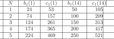 $\begin{array}{*{20}c}
\hline
  \vline &  N &\vline &  {b_1 (1)} &\vline &  {c_1 (1)} &\vline &  {b_1 (14)} &\vline &  {c_1 (14)} \vline &  \\
\hline
  \vline &  1 &\vline &  {24} &\vline &  {53} &\vline &  {50} &\vline &  {105} \vline &  \\
\hline
  \vline &  2 &\vline &  {74} &\vline &  {157} &\vline &  {100} &\vline &  {209} \vline &  \\
\hline
  \vline &  3 &\vline &  {124} &\vline &  {261} &\vline &  {150} &\vline &  {313} \vline &  \\
\hline
  \vline &  4 &\vline &  {174} &\vline &  {365} &\vline &  {200} &\vline &  {417} \vline &  \\
\hline
  \vline &  5 &\vline &  {224} &\vline &  {469} &\vline &  {250} &\vline &  {521} \vline &  \\
\hline
\end{array}
$
