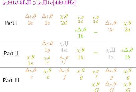 ${\color[rgb]{.7,0,.7}\chi{,}\Theta1d\mbox{-5LJI}\owns\chi\mbox{,Џ}1a\mbox{[440,0Hz]}}

\begin{matrix}
\mathsf{Part~I}&\begin{matrix}{\color[rgb]{1,.6,.3}\Delta\iota{,}\theta}\\{\color[rgb]{1,.6,.3}2c}\\~\end{matrix}
                           &\begin{matrix}{\color[rgb]{1,.6,.3}\Delta\iota{,}\theta}\\{\color[rgb]{1,.6,.3}2c}\\~\end{matrix}
                             &\begin{matrix}{\color[rgb]{.7,.7,0}\chi{,}\theta}\\{\color[rgb]{.7,.7,0}2d}\\~\end{matrix}
                               &\begin{matrix}\\_{\color[rgb]{.7,.7,0}\chi{,}\theta}\\
                                                          ^{\color[rgb]{.7,.7,0}2d}\\
                                                             {\color[rgb]{.5,.9,0}\iota\Delta{,}\theta}\\
                                                             {\color[rgb]{.5,.9,0}1b}\end{matrix}
                                 &\begin{matrix}\\_{\color[rgb]{.7,.7,0}\chi{,}\theta}\\
                                                            ^{\color[rgb]{.7,.7,0}2d}\\{\color[rgb]{.5,.9,0}\_}\\~\end{matrix}
                                   &\begin{matrix}~\\{\color[rgb]{1,.6,.3}\Delta\iota{,}\theta}\\{\color[rgb]{1,.6,.3}2c}\end{matrix}
                                     &\begin{matrix}~\\{\color[rgb]{.7,.7,0}\chi{,}\theta}\\{\color[rgb]{.7,.7,0}2d}\end{matrix}\\
\hline
\mathsf{Part~II}&\begin{matrix}~\\~\\{\color[rgb]{.7,.7,0}\chi{,}\theta}\\{\color[rgb]{.7,.7,0}1e}\end{matrix}
                            &\begin{matrix}{\color[rgb]{1,.6,.3}\Delta\iota{,}\theta}\\
                                                     {\color[rgb]{1,.6,.3}1g}\\
                                                     _{\color[rgb]{.7,.7,0}\chi{,}\theta}\\
                                                     ^{\color[rgb]{.7,.7,0}1e}\end{matrix}
                              &\begin{matrix}{\color[rgb]{.7,.7,.7}\chi\mbox{,Џ}}\\{\color[rgb]{.7,.7,.7}1a}\\
                                                                                       _{\color[rgb]{1,.6,.3}\Delta\iota{,}\theta}\\
                                                                                       ^{\color[rgb]{1,.6,.3}1f}\end{matrix}
                                &\begin{matrix}{\color[rgb]{.7,.7,0}\chi{,}\theta}\\{\color[rgb]{.7,.7,0}1g}\end{matrix}
                                  &\begin{matrix}{\color[rgb]{.7,.7,0}\_}\\~\end{matrix}
                                    &\begin{matrix}{\color[rgb]{.7,.7,.7}\chi\mbox{,Џ}}\\{\color[rgb]{.7,.7,.7}1a}\end{matrix}
                                      &\begin{matrix}{\color[rgb]{.5,.9,0}\iota\Delta{,}\theta}\\{\color[rgb]{.5,.9,0}1b}\end{matrix}\\
\hline
\mathsf{Part~III}&\begin{matrix}{\color[rgb]{1,.6,.3}\Delta\iota{,}\theta}\\{\color[rgb]{1,.6,.3}~c}\\~\\~\end{matrix}
                             &\begin{matrix}{\color[rgb]{.7,.7,0}\chi{,}\theta}\\{\color[rgb]{.7,.7,0}~e}\\~\\~\end{matrix}
                               &\begin{matrix}{\color[rgb]{1,.6,.3}\Delta\iota{,}\theta}\\{\color[rgb]{1,.6,.3}~f}\\~\\~\end{matrix}
                                 &\begin{matrix}{\color[rgb]{.7,.7,0}\chi{,}\theta}\\{\color[rgb]{.7,.7,0}~g}\\~\\~\end{matrix}
                                   &\begin{matrix}_{\color[rgb]{.7,.7,0}\chi{,}\theta}\\
                                                            ^{\color[rgb]{.7,.7,0}~g}\\
                                                            {\color[rgb]{.7,.7,0}\chi{,}\theta}\\
                                                            {\color[rgb]{.7,.7,0}~G}\end{matrix}
                                     &\begin{matrix}{\color[rgb]{1,.6,.3}\Delta\iota{,}\theta}\\{\color[rgb]{1,.6,.3}~g}\\
                                                              {\color[rgb]{1,.6,.3}\Delta\iota{,}\theta}\\{\color[rgb]{1,.6,.3}~G}\end{matrix}
                                       &\begin{matrix}{\color[rgb]{.7,.7,0}\chi{,}\theta}\\{\color[rgb]{.7,.7,0}~g}\\
                                                                {\color[rgb]{.7,.7,0}\chi{,}\theta}\\{\color[rgb]{.7,.7,0}~G}\end{matrix}
\end{matrix}$