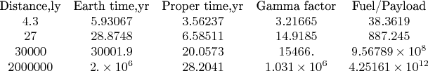 $$\begin{array}{ccccc}
 \text{Distance,ly} & \text{Earth time,yr} & \text{Proper time,yr} & \text{Gamma factor} & \text{Fuel/Payload} \\
 4.3 & 5.93067 & 3.56237 & 3.21665 & 38.3619 \\
 27 & 28.8748 & 6.58511 & 14.9185 & 887.245 \\
 30000 & 30001.9 & 20.0573 & 15466. & 9.56789\times 10^8 \\
 2000000 & 2.\times 10^6 & 28.2041 & 1.031\times 10^6 & 4.25161\times 10^{12}
\end{array}
$$