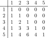 $$\begin{array}{cccccc}
 &\multicolumn{1}{|c}{1}&2&3&4&5\\ \hline
1&\multicolumn{1}{|c}{1}&0&0&0&0\\
2&\multicolumn{1}{|c}{1}&1&0&0&0\\
3&\multicolumn{1}{|c}{1}&2&1&0&0\\
4&\multicolumn{1}{|c}{1}&3&3&1&0\\
5&\multicolumn{1}{|c}{1}&4&6&4&1
\end{array}$$