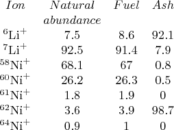 $$\begin{matrix}
Ion &  Natural  & Fuel & Ash &\\ 
&abundance&&\\ 
{}^6\mathrm{Li}^+     & 7.5   & 8.6 & 92.1\\ 
{}^7\mathrm{Li}^+     & 92.5 & 91.4 & 7.9\\ 
{}^{58}\mathrm{Ni}^+  & 68.1 & 67 & 0.8\\ 
{}^{60}\mathrm{Ni}^+  & 26.2 & 26.3 & 0.5\\ 
{}^{61}\mathrm{Ni}^+  & 1.8  & 1.9 & 0\\ 
{}^{62}\mathrm{Ni}^+  & 3.6  & 3.9 & 98.7\\ 
{}^{64}\mathrm{Ni}^+  & 0.9  & 1 & 0
\end{matrix}
$$