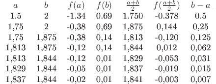 $\begin{tabular}{ccccccc}
$a$ & $b$ & $f(a)$ & $f(b)$ & $\frac{a+b}{2}$ & $f(\frac{a+b}{2})$ & $b-a$ \\
\hline
1.5&2 &-1.34 & 0.69&1.750 &-0.378 &0.5 \\
1,75&	2	&-0,38	&0,69&	1,875&	0,144&	0,25\\
1,75&	1,875	&-0,38	&0,14&	1,813	&-0,120	&0,125\\
1,813&	1,875&	-0,12	&0,14	&1,844	&0,012	&0,062\\
1,813&	1,844	&-0,12	&0,01&	1,829&	-0,053&	0,031\\
1,829	&1,844	&-0,05&	0,01&	1,837&	-0,019&	0,015\\
1,837	&1,844	&-0,02&	0,01&	1,841&	-0,003&	0,007\\
\end{tabular}$