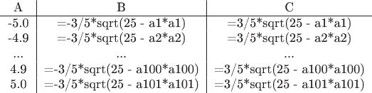 $
\begin{tabular}{c|c|c}
A & B & C \\
\hline
-5.0 & =-3/5*sqrt(25 - a1*a1) & =3/5*sqrt(25 - a1*a1)\\
-4.9 & =-3/5*sqrt(25 - a2*a2) & =3/5*sqrt(25 - a2*a2)\\
... & ... & ...\\
4.9 & =-3/5*sqrt(25 - a100*a100) & =3/5*sqrt(25 - a100*a100)\\
5.0 & =-3/5*sqrt(25 - a101*a101) & =3/5*sqrt(25 - a101*a101)\\
\end{tabular}
$