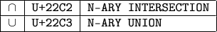 \begin{tabular}{|c|c|l|}\hline $\cap$ & \texttt{U+22C2} & \texttt{N-ARY INTERSECTION} \\
\hline $\cup$ & \texttt{U+22C3} & \texttt{N-ARY UNION} \\ \hline\end{tabular}