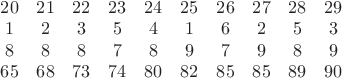 $\[\begin{matrix}
   20 & 21 & 22 & 23 & 24 & 25 & 26 & 27 & 28 & 29  \\
   1 & 2 & 3 & 5 & 4 & 1 & 6 & 2 & 5 & 3  \\
   8 & 8 & 8 & 7 & 8 & 9 & 7 & 9 & 8 & 9  \\
   65 & 68 & 73 & 74 & 80 & 82 & 85 & 85 & 89 & 90  \\
\end{matrix}\]$