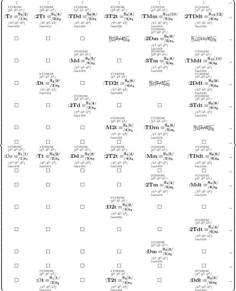 $
\left\{\begin{matrix}
:
&:
  &:
    &:
      &:
        &:
          &.\cdot
\\
\overset{\mathrm{^{1T0D0M}_{[2^{1}{\cdot}3^{0}{\cdot}5^{0}/}}}
{\underset{\mathrm{^{/5^{0}{\cdot}3^{0}{\cdot}2^{0}]}_{0m0d0t}}}
{\mathbf{{:}T\o\equiv^{S_{2}[2/}_{/1]s_{1}}}}}
&\overset{\mathrm{^{2T0D0M}_{[2^{2}{\cdot}3^{0}{\cdot}5^{0}/}}}
{\underset{\mathrm{^{/5^{0}{\cdot}3^{0}{\cdot}2^{1}]}_{0m0d1t}}}
{\mathbf{{:}2Tt\equiv^{S_{4}[4/}_{/2]s_{2}}}}}
  &\overset{\mathrm{^{1T1D0M}_{[2^{1}{\cdot}3^{1}{\cdot}5^{0}/}}}
{\underset{\mathrm{^{/5^{0}{\cdot}3^{1}{\cdot}2^{0}]}_{0m1d0t}}}
{\mathbf{{:}TDd\equiv^{S_{6}[6/}_{/3]s_{3}}}}}
    &\overset{\mathrm{^{3T0D0M}_{[2^{3}{\cdot}3^{0}{\cdot}5^{0}/}}}
{\underset{\mathrm{^{/5^{0}{\cdot}3^{0}{\cdot}2^{2}]}_{0m0d2t}}}
{\mathbf{{:}3T2t\equiv^{S_{8}[8/}_{/4]s_{4}}}}}
      &\overset{\mathrm{^{1T0D1M}_{[2^{1}{\cdot}3^{0}{\cdot}5^{1}/}}}
{\underset{\mathrm{^{/5^{1}{\cdot}3^{0}{\cdot}2^{0}]}_{1m0d0t}}}
{\mathbf{{:}TMm\equiv^{S_{10}[10/}_{/5]s_{5}}}}}
        &\overset{\mathrm{^{2T1D0M}_{[2^{2}{\cdot}3^{1}{\cdot}5^{0}/}}}
{\underset{\mathrm{^{/5^{0}{\cdot}3^{1}{\cdot}2^{1}]}_{0m1d1t}}}
{\mathbf{{:}2TDdt\equiv^{S_{12}[12/}_{/6]s_{6}}}}}
          &..
\\
\square
&\square
  &\square
    &\begin{xy}*{\mathrm{S_{7}[7/4]s_{4}}} @+;p+LD;+UR**h@{-};s0+RD;s0+UL**h@{-}\end{xy}
      &\overset{\mathrm{^{0T2D0M}_{[2^{0}{\cdot}3^{2}{\cdot}5^{0}/}}}
{\underset{\mathrm{^{/5^{1}{\cdot}3^{0}{\cdot}2^{0}]}_{1m0d0t}}}
{\mathbf{{:}2Dm\equiv^{S_{9}[9/}_{/5]s_{5}}}}}
        &\begin{xy}*{\mathrm{S_{11}[11/6]s_{6}}} @+;p+LD;+UR**h@{-};s0+RD;s0+UL**h@{-}\end{xy}
          &..
\\
\square
&\square
  &\overset{\mathrm{^{0T0D1M}_{[2^{0}{\cdot}3^{0}{\cdot}5^{1}/}}}
{\underset{\mathrm{^{/5^{0}{\cdot}3^{1}{\cdot}2^{0}]}_{0m1d0t}}}
{\mathbf{{:}Md\equiv^{S_{5}[5/}_{/3]s_{3}}}}}
    &\square
      &\overset{\mathrm{^{3T0D0M}_{[2^{3}{\cdot}3^{0}{\cdot}5^{0}/}}}
{\underset{\mathrm{^{/5^{1}{\cdot}3^{0}{\cdot}2^{0}]}_{1m0d0t}}}
{\mathbf{{:}3Tm\equiv^{S_{8}[8/}_{/5]s_{5}}}}}
        &\overset{\mathrm{^{1T0D1M}_{[2^{1}{\cdot}3^{0}{\cdot}5^{1}/}}}
{\underset{\mathrm{^{/5^{0}{\cdot}3^{1}{\cdot}2^{1}]}_{0m1d1t}}}
{\mathbf{{:}TMdt\equiv^{S_{10}[10/}_{/6]s_{6}}}}}
          &..
\\
\square
&\overset{\mathrm{^{0T1D0M}_{[2^{0}{\cdot}3^{1}{\cdot}5^{0}/}}}
{\underset{\mathrm{^{/5^{0}{\cdot}3^{0}{\cdot}2^{1}]}_{0m0d1t}}}
{\mathbf{{:}Dt\equiv^{S_{3}[3/}_{/2]s_{2}}}}}
  &\square
    &\overset{\mathrm{^{1T1D0M}_{[2^{1}{\cdot}3^{1}{\cdot}5^{0}/}}}
{\underset{\mathrm{^{/5^{0}{\cdot}3^{0}{\cdot}2^{2}]}_{0m0d2t}}}
{\mathbf{{:}TD2t\equiv^{S_{6}[6/}_{/4]s_{4}}}}}
      &\begin{xy}*{\mathrm{S_{7}[7/5]s_{5}}} @+;p+LD;+UR**h@{-};s0+RD;s0+UL**h@{-}\end{xy}
        &\overset{\mathrm{^{0T2D0M}_{[2^{0}{\cdot}3^{2}{\cdot}5^{0}/}}}
{\underset{\mathrm{^{/5^{0}{\cdot}3^{1}{\cdot}2^{1}]}_{0m1d1t}}}
{\mathbf{{:}2Ddt\equiv^{S_{9}[9/}_{/6]s_{6}}}}}
          &..
\\
\square
&\square
  &\overset{\mathrm{^{2T0D0M}_{[2^{2}{\cdot}3^{0}{\cdot}5^{0}/}}}
{\underset{\mathrm{^{/5^{0}{\cdot}3^{1}{\cdot}2^{0}]}_{0m1d0t}}}
{\mathbf{{:}2Td\equiv^{S_{4}[4/}_{/3]s_{3}}}}}
    &\square
      &\square
        &\overset{\mathrm{^{3T0D0M}_{[2^{3}{\cdot}3^{0}{\cdot}5^{0}/}}}
{\underset{\mathrm{^{/5^{0}{\cdot}3^{1}{\cdot}2^{1}]}_{0m1d1t}}}
{\mathbf{{:}3Tdt\equiv^{S_{8}[8/}_{/6]s_{6}}}}}
          &..
\\
\square
&\square
  &\square
    &\overset{\mathrm{^{0T0D1M}_{[2^{0}{\cdot}3^{0}{\cdot}5^{1}/}}}
{\underset{\mathrm{^{/5^{0}{\cdot}3^{0}{\cdot}2^{2}]}_{0m0d2t}}}
{\mathbf{{:}M2t\equiv^{S_{5}[5/}_{/4]s_{4}}}}}
      &\overset{\mathrm{^{1T1D0M}_{[2^{1}{\cdot}3^{1}{\cdot}5^{0}/}}}
{\underset{\mathrm{^{/5^{1}{\cdot}3^{0}{\cdot}2^{0}]}_{1m0d0t}}}
{\mathbf{{:}TDm\equiv^{S_{6}[6/}_{/5]s_{5}}}}}
        &\begin{xy}*{\mathrm{S_{7}[7/6]s_{6}}} @+;p+LD;+UR**h@{-};s0+RD;s0+UL**h@{-}\end{xy}
          &..
\\
\square
&\square
  &\square
    &\square
      &\square
        &\square
          &..
\\
\overset{\mathrm{^{0T0D0M}_{[2^{0}{\cdot}3^{0}{\cdot}5^{0}/}}}
{\underset{\mathrm{^{/5^{0}{\cdot}3^{0}{\cdot}2^{0}]}_{0m0d0t}}}
{\mathbf{{:}\O\o\equiv^{S_{1}[1/}_{/1]s_{1}}}}}
&\overset{\mathrm{^{1T0D0M}_{[2^{1}{\cdot}3^{0}{\cdot}5^{0}/}}}
{\underset{\mathrm{^{/5^{0}{\cdot}3^{0}{\cdot}2^{1}]}_{0m0d1t}}}
{\mathbf{{:}Tt\equiv^{S_{2}[2/}_{/2]s_{2}}}}}
  &\overset{\mathrm{^{0T1D0M}_{[2^{0}{\cdot}3^{1}{\cdot}5^{0}/}}}
{\underset{\mathrm{^{/5^{0}{\cdot}3^{1}{\cdot}2^{0}]}_{0m1d0t}}}
{\mathbf{{:}Dd\equiv^{S_{3}[3/}_{/3]s_{3}}}}}
    &\overset{\mathrm{^{2T0D0M}_{[2^{2}{\cdot}3^{0}{\cdot}5^{0}/}}}
{\underset{\mathrm{^{/5^{0}{\cdot}3^{0}{\cdot}2^{2}]}_{0m0d2t}}}
{\mathbf{{:}2T2t\equiv^{S_{4}[4/}_{/4]s_{4}}}}}
      &\overset{\mathrm{^{0T0D1M}_{[2^{0}{\cdot}3^{0}{\cdot}5^{1}/}}}
{\underset{\mathrm{^{/5^{1}{\cdot}3^{0}{\cdot}2^{0}]}_{1m0d0t}}}
{\mathbf{{:}Mm\equiv^{S_{5}[5/}_{/5]s_{5}}}}}
        &\overset{\mathrm{^{1T1D0M}_{[2^{1}{\cdot}3^{1}{\cdot}5^{0}/}}}
{\underset{\mathrm{^{/5^{0}{\cdot}3^{1}{\cdot}2^{1}]}_{0m1d1t}}}
{\mathbf{{:}TDdt\equiv^{S_{6}[6/}_{/6]s_{6}}}}}
          &..
\\
\square
&\square
  &\square
    &\square
      &\square
        &\square
          &..
\\
\square
&\square
  &\square
    &\square
      &\overset{\mathrm{^{2T0D0M}_{[2^{2}{\cdot}3^{0}{\cdot}5^{0}/}}}
{\underset{\mathrm{^{/5^{1}{\cdot}3^{0}{\cdot}2^{0}]}_{1m0d0t}}}
{\mathbf{{:}2Tm\equiv^{S_{4}[4/}_{/5]s_{5}}}}}
        &\overset{\mathrm{^{0T0D1M}_{[2^{0}{\cdot}3^{0}{\cdot}5^{1}/}}}
{\underset{\mathrm{^{/5^{0}{\cdot}3^{1}{\cdot}2^{1}]}_{0m1d1t}}}
{\mathbf{{:}Mdt\equiv^{S_{5}[5/}_{/6]s_{6}}}}}
          &..
\\
\square
&\square
  &\square
    &\overset{\mathrm{^{0T1D0M}_{[2^{0}{\cdot}3^{1}{\cdot}5^{0}/}}}
{\underset{\mathrm{^{/5^{0}{\cdot}3^{0}{\cdot}2^{2}]}_{0m0d2t}}}
{\mathbf{{:}D2t\equiv^{S_{3}[3/}_{/4]s_{4}}}}}
      &\square
        &\square
          &..
\\
\square
&\square
  &\square
    &\square
      &\square
        &\overset{\mathrm{^{2T0D0M}_{[2^{2}{\cdot}3^{0}{\cdot}5^{0}/}}}
{\underset{\mathrm{^{/5^{0}{\cdot}3^{1}{\cdot}2^{1}]}_{0m1d1t}}}
{\mathbf{{:}2Tdt\equiv^{S_{4}[4/}_{/6]s_{6}}}}}
          &..
\\
\square
&\square
  &\square
    &\square
      &\overset{\mathrm{^{0T1D0M}_{[2^{0}{\cdot}3^{1}{\cdot}5^{0}/}}}
{\underset{\mathrm{^{/5^{1}{\cdot}3^{0}{\cdot}2^{0}]}_{1m0d0t}}}
{\mathbf{{:}Dm\equiv^{S_{3}[3/}_{/5]s_{5}}}}}
        &\square
          &..
\\
\square
&\square
  &\square
    &\square
      &\square
        &\square
          &..
\\
\square
&\overset{\mathrm{^{0T0D0M}_{[2^{0}{\cdot}3^{0}{\cdot}5^{0}/}}}
{\underset{\mathrm{^{/5^{0}{\cdot}3^{0}{\cdot}2^{1}]}_{0m0d1t}}}
{\mathbf{{:}\O t\equiv^{S_{1}[1/}_{/2]s_{2}}}}}
  &\square
    &\overset{\mathrm{^{1T0D0M}_{[2^{1}{\cdot}3^{0}{\cdot}5^{0}/}}}
{\underset{\mathrm{^{/5^{0}{\cdot}3^{0}{\cdot}2^{2}]}_{0m0d2t}}}
{\mathbf{{:}T2t\equiv^{S_{2}[3/}_{/4]s_{4}}}}}
      &\square
        &\overset{\mathrm{^{0T1D0M}_{[2^{0}{\cdot}3^{1}{\cdot}5^{0}/}}}
{\underset{\mathrm{^{/5^{0}{\cdot}3^{1}{\cdot}2^{1}]}_{0m1d1t}}}
{\mathbf{{:}Ddt\equiv^{S_{3}[3/}_{/6]s_{6}}}}}
          &..
\end{matrix}\right\}
$
