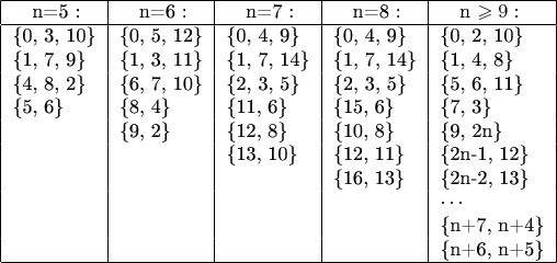 $$\begin{tabular}{|l|l|l|l|l|}
\hline
\quad n=5 :		& \quad n=6 :	& \quad n=7 :	& \quad n=8 :	& \quad n \geqslant 9 : \\
\hline
\{0, 3, 10\}	& \{0, 5, 12\}	& \{0, 4, 9\}	& \{0, 4, 9\}	& \{0, 2, 10\} \\
\{1, 7, 9\}		& \{1, 3, 11\}	& \{1, 7, 14\}	& \{1, 7, 14\}	& \{1, 4, 8\} \\
\{4, 8, 2\}		& \{6, 7, 10\}	& \{2, 3, 5\}	& \{2, 3, 5\}	& \{5, 6, 11\} \\
\{5, 6\}		& \{8, 4\}		& \{11, 6\}		& \{15, 6\}		& \{7, 3\} \\
				& \{9, 2\}		& \{12, 8\}		& \{10, 8\}		& \{9, 2n\} \\
				&				& \{13, 10\}	& \{12, 11\}	& \{2n-1, 12\} \\
				&				&				& \{16, 13\}	& \{2n-2, 13\} \\
				&				&				&				& \cdots \\
				&				&				&				& \{n+7, n+4\} \\
				&				&				&				& \{n+6, n+5\} \\
\hline				
\end{tabular}$$