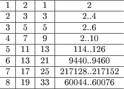 $\begin{tabular}{c|c|c|c}
\hline 1&2&1&2\\
\hline 2&3&3&2..4\\
\hline 3&5&5&2..6\\
\hline 4&7&9&2..10\\
\hline 5&11&13&114..126\\
\hline 6&13&21&9440..9460\\
\hline 7&17&25&217128..217152\\
\hline 8&19&33&60044..60076\\ \hline\end{tabular}$