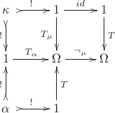 $$\begin{xy}
  \newdir{ >}{{}*!/-2ex/\dir{>}}
\xymatrix{
  **{+}{\kappa} \ar@{ >->}[d]_{!} \ar@{ >->}[r]^{!} & {1} \ar[d]_{T_{\mu}} \ar[r]^{id} & {1} \ar[d]^{T} \\
  {1} \ar[r]^{T_{\alpha}} & {\Omega} \ar[r]^{\neg_{\mu}} & {\Omega}  \\
  **{+}{\alpha} \ar@{ >->}[u]^{!} \ar@{ >->}[r]^{!} & {1} \ar[u]_{T}}
\end{xy}$$