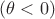 $(\theta<0)$