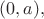 $(0, a),$