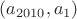$(a_{2010},a_{1})$