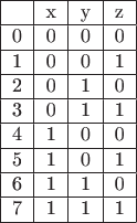 $$
\begin{tabular}{|l|c|c|c|c|}
\hline
$ $ & x & y & z \\\hline
0 & 0 & 0 & 0 \\\hline
1 & 0 & 0 & 1 \\\hline
2 & 0 & 1 & 0 \\\hline
3 & 0 & 1 & 1 \\\hline
4 & 1 & 0 & 0 \\\hline
5 & 1 & 0 & 1 \\\hline
6 & 1 & 1 & 0 \\\hline
7 & 1 & 1 & 1 \\\hline
\end{tabular}
$$