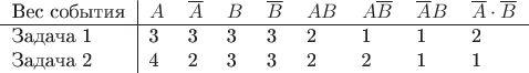 $$\begin{tabular}{l|сссссссс}\text{Вес события}&\math{A}&\overline{A}&\math{B}&\overline{B}&\math{AB}&\math{A}\overline{B}&\overline{A}\math{B}&\overline{A}\cdot\overline{B}\\ \hline\text{Задача 1}&3&3&3&3&2&1&1&2\\ \text{Задача 2}&4&2&3&3&2&2&1&1\end{tabular}$$