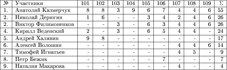 $\begin{tabular}{|l|l|r|r|r|r|r|r|r|r|r|r|} 
\hline 
№& Участники& 101 & 102 & 103 & 104 & 105 & 106 & 107 & 108 & 109 & \Sigma \\ 
\hline 
1.& Анатолий Казмерчук & 8 & 8 & 3 & 9 & 6 & 7 & 4 & 4 & 6 & 55 \\ 
\hline
2. & Николай Дерюгин & 1 & 6 & - & - & 3 & 4 & 2 & 4 & 6 & 26 \\ 
\hline 
2. & Виктор Филимоненков & - & - & 3 & - & 6 & 3 & 4 &  4 & 6 & 26 \\ 
\hline 
4. & Кирилл Веденский & 2 & - & 3 & - & 6 & 5 & 4 & 4 & - & 24 \\ 
\hline 
5.& Андрей Халявин & 9 & 8 & - & - & - & - & - & - & - & 17 \\ 
\hline 
6. & Алексей Волошин & - & - & - & - & - & - & 4 & 4 & 6 & 14 \\ 
\hline 
7. & Тимофей Игнатьев & - & - & - & - & - & - & 4 & 5 & - & 9 \\ 
\hline 
8. & Петр Бежик & - & - & - & - & - & 7 & - & - & - & 7 \\ 
\hline 
9. & Наталия Макарова & - & - & - & - & - & - & 4 & - & - & 4 \\ 
\hline
\end{tabular}$