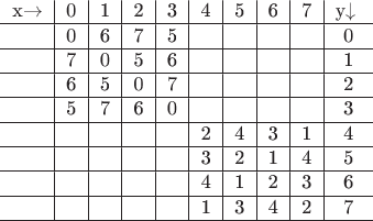 $$\begin{tabular}{c|c|c|c|c|c|c|c|c|c}
x\rightarrow&0&1&2&3&4&5&6&7&y\downarrow\\
\hline
&0&6&7&5&&&&&0\\
\hline
&7&0&5&6&&&&&1\\
\hline
&6&5&0&7&&&&&2\\
\hline
&5&7&6&0&&&&&3\\
\hline
&&&&&2&4&3&1&4\\
\hline
&&&&&3&2&1&4&5\\
\hline
&&&&&4&1&2&3&6\\
\hline
&&&&&1&3&4&2&7\\
\hline
\end{tabular}$$