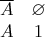 $$\begin {matrix}
\overline A& \varnothing\\
A& 1
\end {matrix}$$