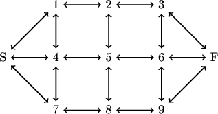 \begin{tikzpicture}[thick,
                    node distance=1.5cm,
                    text height=1.5ex,
                    text depth=.25ex,
                    auto]
\node[format]       (S) {S};
\node[format,right of=S] (4) {4};
\node[format,right of=4] (5)  {5};
\node[format,right of=5]  (6) {6};
\node[medium,below of=6]  (9) {9};
\node[medium,below of=5]   (8) {8};
\node[medium,below of=4]   (7) {7};
\node[format,above  of=4]   (1) {1};
\node[format,above  of=5]   (2) {2};
\node[format,above  of=6]   (3) {3};
\node[format,right of=6]  (F) {F};

\path[<->] (S) edge   (7);\path[<->] (1) edge   (4);\path[<->] (2) edge   (5);\path[<->] (3) edge   (6);
\path[<->] (S) edge   (1);\path[<->] (F) edge (6);\path[<->] (F) edge (9);
\path[<->] (S) edge   (4);
\path[<->] (4) edge  (5);
\path[<->] (5)  edge  (6);
\path[<->] (4) edge  (7);
\path[<->] (7) edge  (8);
\path[<->] (8) edge (9);
\path[<->] (5) edge   (8);
\path[<->] (6) edge (9);
\path[<->] (2) edge (1);\path[<->] (2) edge (3);\path[<->] (F) edge (3);
\end{tikzpicture}