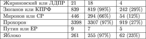 $\begin{tabular}{|l|l|l|l|} \hline
Жириновский или ЛДПР & 21 & 18 & 4 \\ \hline
Зюганов или КПРФ & 839 & 819 (98\%) & 242 (29\%) \\ \hline
Миронов или СР & 446 & 294 (66\%)  & 54 (12\%) \\ \hline
Прохоров & 3398 & 3307 (97\%) & 919 (27\%) \\ \hline
Путин или ЕР & 9 & 7 & 5 \\ \hline
Яблоко & 261 & 255 (97\%) & 62 (23\%) \\ \hline
\end{tabular}$