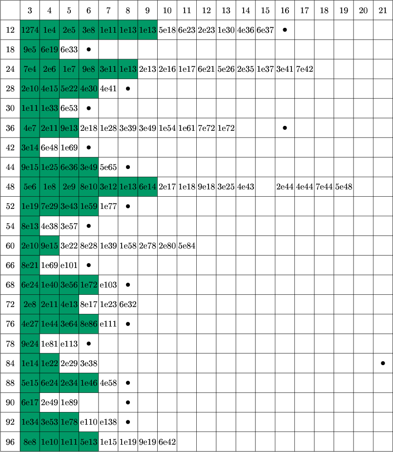 $\tikz[scale=.0785]{
\fill[green!60!blue] (10,210) rectangle (80,220);
\fill[green!60!blue] (10,200) rectangle (30,210);
\fill[green!60!blue] (10,190) rectangle (70,200);
\fill[green!60!blue] (10,180) rectangle (50,190);
\fill[green!60!blue] (10,170) rectangle (30,180);
\fill[green!60!blue] (10,160) rectangle (40,170);
\fill[green!60!blue] (10,150) rectangle (20,160);
\fill[green!60!blue] (10,140) rectangle (50,150);
\fill[green!60!blue] (10,130) rectangle (80,140);
\fill[green!60!blue] (10,120) rectangle (50,130);
\fill[green!60!blue] (10,110) rectangle (20,120);
\fill[green!60!blue] (10,100) rectangle (30,110);
\fill[green!60!blue] (10,90) rectangle (20,100);
\fill[green!60!blue] (10,80) rectangle (50,90);
\fill[green!60!blue] (10,70) rectangle (40,80);
\fill[green!60!blue] (10,60) rectangle (50,70);
\fill[green!60!blue] (10,50) rectangle (20,60);
\fill[green!60!blue] (10,40) rectangle (30,50);
\fill[green!60!blue] (10,30) rectangle (50,40);
\fill[green!60!blue] (10,20) rectangle (20,30);
\fill[green!60!blue] (10,10) rectangle (40,20);
\fill[green!60!blue] (10,0) rectangle (50,10);
\draw[step=10cm] (0,0) grid +(200,230);
\fill [black] (145,215) circle (1);
\fill [black] (45,205) circle (1);
\fill [black] (65,185) circle (1);
\fill [black] (45,175) circle (1);
\fill [black] (145,165) circle (1);
\fill [black] (45,155) circle (1);
\fill [black] (65,145) circle (1);
\fill [black] (65,125) circle (1);
\fill [black] (45,115) circle (1);
\fill [black] (45,95) circle (1);
\fill [black] (65,85) circle (1);
\fill [black] (65,65) circle (1);
\fill [black] (45,55) circle (1);
\fill [black] (195,45) circle (1);
\fill [black] (65,35) circle (1);
\fill [black] (65,25) circle (1);
\fill [black] (65,15) circle (1);
\node at (15,225){\text{3}};
\node at (25,225){\text{4}};
\node at (35,225){\text{5}};
\node at (45,225){\text{6}};
\node at (55,225){\text{7}};
\node at (65,225){\text{8}};
\node at (75,225){\text{9}};
\node at (85,225){\text{10}};
\node at (95,225){\text{11}};
\node at (105,225){\text{12}};
\node at (115,225){\text{13}};
\node at (125,225){\text{14}};
\node at (135,225){\text{15}};
\node at (145,225){\text{16}};
\node at (155,225){\text{17}};
\node at (165,225){\text{18}};
\node at (175,225){\text{19}};
\node at (185,225){\text{20}};
\node at (195,225){\text{21}};
\node at (5,215){\text{12}};
\node at (15,215){\text{1274}};
\node at (25,215){\text{1e4}};
\node at (35,215){\text{2e5}};
\node at (45,215){\text{3e8}};
\node at (55,215){\text{1e11}};
\node at (65,215){\text{1e13}};
\node at (75,215){\text{1e13}};
\node at (85,215){\text{5e18}};
\node at (95,215){\text{6e23}};
\node at (105,215){\text{2e23}};
\node at (115,215){\text{1e30}};
\node at (125,215){\text{4e36}};
\node at (135,215){\text{6e37}};
\node at (5,205){\text{18}};
\node at (15,205){\text{9e5}};
\node at (25,205){\text{6e19}};
\node at (35,205){\text{6e33}};
\node at (5,195){\text{24}};
\node at (15,195){\text{7e4}};
\node at (25,195){\text{2e6}};
\node at (35,195){\text{1e7}};
\node at (45,195){\text{9e8}};
\node at (55,195){\text{3e11}};
\node at (65,195){\text{1e13}};
\node at (75,195){\text{2e13}};
\node at (85,195){\text{2e16}};
\node at (95,195){\text{1e17}};
\node at (105,195){\text{6e21}};
\node at (115,195){\text{5e26}};
\node at (125,195){\text{2e35}};
\node at (135,195){\text{1e37}};
\node at (145,195){\text{3e41}};
\node at (155,195){\text{7e42}};
\node at (5,185){\text{28}};
\node at (15,185){\text{2e10}};
\node at (25,185){\text{4e15}};
\node at (35,185){\text{5e22}};
\node at (45,185){\text{4e30}};
\node at (55,185){\text{4e41}};
\node at (5,175){\text{30}};
\node at (15,175){\text{1e11}};
\node at (25,175){\text{1e33}};
\node at (35,175){\text{6e53}};
\node at (5,165){\text{36}};
\node at (15,165){\text{4e7}};
\node at (25,165){\text{2e11}};
\node at (35,165){\text{9e13}};
\node at (45,165){\text{2e18}};
\node at (55,165){\text{1e28}};
\node at (65,165){\text{3e39}};
\node at (75,165){\text{3e49}};
\node at (85,165){\text{1e54}};
\node at (95,165){\text{1e61}};
\node at (105,165){\text{7e72}};
\node at (115,165){\text{1e72}};
\node at (5,155){\text{42}};
\node at (15,155){\text{3e14}};
\node at (25,155){\text{6e48}};
\node at (35,155){\text{1e69}};
\node at (5,145){\text{44}};
\node at (15,145){\text{9e15}};
\node at (25,145){\text{1e25}};
\node at (35,145){\text{6e36}};
\node at (45,145){\text{3e49}};
\node at (55,145){\text{5e65}};
\node at (5,135){\text{48}};
\node at (15,135){\text{5e6}};
\node at (25,135){\text{1e8}};
\node at (35,135){\text{2e9}};
\node at (45,135){\text{8e10}};
\node at (55,135){\text{3e12}};
\node at (65,135){\text{1e13}};
\node at (75,135){\text{6e14}};
\node at (85,135){\text{2e17}};
\node at (95,135){\text{1e18}};
\node at (105,135){\text{9e18}};
\node at (115,135){\text{3e25}};
\node at (125,135){\text{4e43}};
\node at (145,135){\text{2e44}};
\node at (155,135){\text{4e44}};
\node at (165,135){\text{7e44}};
\node at (175,135){\text{5e48}};
\node at (5,125){\text{52}};
\node at (15,125){\text{1e19}};
\node at (25,125){\text{7e29}};
\node at (35,125){\text{3e43}};
\node at (45,125){\text{1e59}};
\node at (55,125){\text{1e77}};
\node at (5,115){\text{54}};
\node at (15,115){\text{8e13}};
\node at (25,115){\text{4e38}};
\node at (35,115){\text{3e57}};
\node at (5,105){\text{60}};
\node at (15,105){\text{2e10}};
\node at (25,105){\text{9e15}};
\node at (35,105){\text{3e22}};
\node at (45,105){\text{8e28}};
\node at (55,105){\text{1e39}};
\node at (65,105){\text{1e58}};
\node at (75,105){\text{2e78}};
\node at (85,105){\text{2e80}};
\node at (95,105){\text{5e84}};
\node at (5,95){\text{66}};
\node at (15,95){\text{8e21}};
\node at (25,95){\text{1e69}};
\node at (35,95){\text{e101}};
\node at (5,85){\text{68}};
\node at (15,85){\text{6e24}};
\node at (25,85){\text{1e40}};
\node at (35,85){\text{3e56}};
\node at (45,85){\text{1e72}};
\node at (55,85){\text{e103}};
\node at (5,75){\text{72}};
\node at (15,75){\text{2e8}};
\node at (25,75){\text{2e11}};
\node at (35,75){\text{4e13}};
\node at (45,75){\text{8e17}};
\node at (55,75){\text{1e23}};
\node at (65,75){\text{6e32}};
\node at (5,65){\text{76}};
\node at (15,65){\text{4e27}};
\node at (25,65){\text{1e44}};
\node at (35,65){\text{3e64}};
\node at (45,65){\text{8e86}};
\node at (55,65){\text{e111}};
\node at (5,55){\text{78}};
\node at (15,55){\text{9e24}};
\node at (25,55){\text{1e81}};
\node at (35,55){\text{e113}};
\node at (5,45){\text{84}};
\node at (15,45){\text{1e14}};
\node at (25,45){\text{1e22}};
\node at (35,45){\text{2e29}};
\node at (45,45){\text{3e38}};
\node at (5,35){\text{88}};
\node at (15,35){\text{5e15}};
\node at (25,35){\text{6e24}};
\node at (35,35){\text{2e34}};
\node at (45,35){\text{1e46}};
\node at (55,35){\text{4e58}};
\node at (5,25){\text{90}};
\node at (15,25){\text{6e17}};
\node at (25,25){\text{2e49}};1
\node at (35,25){\text{1e89}};
\node at (45,25){\text{}};
\node at (55,25){\text{}};
\node at (5,15){\text{92}};
\node at (15,15){\text{1e34}};
\node at (25,15){\text{3e53}};
\node at (35,15){\text{1e78}};
\node at (45,15){\text{e110}};
\node at (55,15){\text{e138}};
\node at (5,5){\text{96}};
\node at (15,5){\text{8e8}};
\node at (25,5){\text{1e10}};
\node at (35,5){\text{1e11}};
\node at (45,5){\text{5e13}};
\node at (55,5){\text{1e15}};
\node at (65,5){\text{1e19}};
\node at (75,5){\text{9e19}};
\node at (85,5){\text{6e42}};
}$