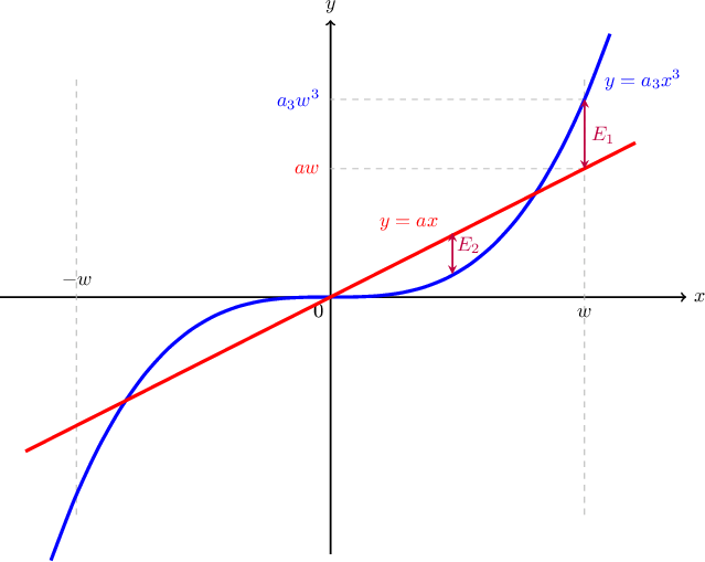 \begin{tikzpicture}[x=4.5cm, y=3.5cm, scale=1.0]

  % Оси координат
  \draw[->, thick] (-1.3, 0) -- (1.4, 0) node[right] {$x$};
  \draw[->, thick] (0, -1.3) -- (0, 1.4) node[above] {$y$};
  \node[below left] at (0,0) {0};

  % Вертикальные границы интервала [-w, w]
  \draw[dashed, gray!60] (1.0, -1.1) -- (1.0, 1.1);
  \draw[dashed, gray!60] (-1.0, -1.1) -- (-1.0, 1.1);
  
  % Отметки границ на оси X
  \node[below, yshift=-2pt] at (1.0, 0) {$w$};
  \node[above, yshift=2pt] at (-1.0, 0) {$-w$};

  % Пунктирные проекции от правого края (w) к оси Y, чтобы показать значения
  \draw[dashed, gray!50] (1.0, 0.65) -- (0, 0.65);
  \draw[dashed, gray!50] (1.0, 1.0) -- (0, 1.0);
  
  % Подписи значений на оси Y
  \node[left, xshift=-2pt, blue] at (0, 1.0) {$a_3w^3$};
  \node[left, xshift=-2pt, red] at (0, 0.65) {$aw$};

  % Кубическая функция y = a3 * x^3 (синяя)
  \draw[smooth, blue, ultra thick, domain=-1.1:1.1] plot (\x, {\x*\x*\x});
  \node[blue, right] at (1.05, 1.1) {$y = a_3x^3$};

  % Аппроксимирующая прямая y = ax (красная) &mdash; название над прямой и левее
  \draw[red, ultra thick, domain=-1.2:1.2] plot (\x, {0.65*\x});
  \node[red, above left] at (0.45, 0.30) {$y = ax$};

  % Обозначение величины ошибок E1 и E2 стрелками
  % E1 на краю интервала w
  \draw[<->, >=stealth, purple, thick] (1.0, 0.65) -- (1.0, 1.0);
  \node[purple, right] at (1.0, 0.82) {$E_1$};
  
  % E2 в точке экстремума касательной 
  \draw[<->, >=stealth, purple, thick] (0.48, 0.324) -- (0.48, 0.118);
  \node[purple, right] at (0.47, 0.264) {$E_2$};

\end{tikzpicture}