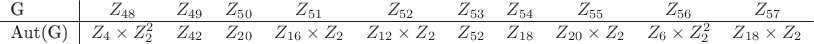 $$\begin{tabular}{l|cccccccccc}
G&$Z_{48}$&$Z_{49}$&$Z_{50}$&$Z_{51}$&$Z_{52}$&$Z_{53}$&$Z_{54}$&$Z_{55}$&$Z_{56}$&$Z_{57}$\\
\hline
Aut(G)&$Z_4\times Z_2^2$&$Z_{42}$&$Z_{20}$&$Z_{16}\times Z_2$&$Z_{12}\times Z_2$&$Z_{52}$&$Z_{18}$&$Z_{20}\times Z_2$&$Z_6\times Z_2^2$&$Z_{18}\times Z_2$
\end{tabular}$$