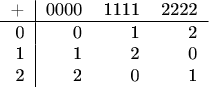 $$\begin{tabular}{r|?<!}
+&0000&1111&2222\\
\hline
0&0&1&2\\
1&1&2&0\\
2&2&0&1
\end{tabular} $$