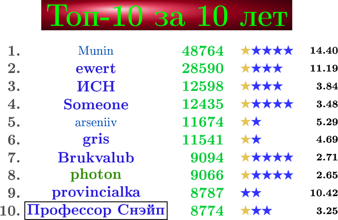 $\tikz[scale=1.4, transform shape, font=\fontsize{12}\selectfont, black!70!]{
\node at (4.79,10)[shading=ball,ball color=red!70!violet!100!, white] {\color{green}\Huge\textbf{Топ-10 за 10 лет}}
\node at (.5,9) {\textbf{1.}};
\node at (.5,8.5) {\textbf{2.}};
\node at (.5,8) {\textbf{3.}};
\node at (.5,7.5) {\textbf{4.}};
\node at (.5,7) {\textbf{5.}};
\node at (.5,6.5) {\textbf{6.}};
\node at (.5,6) {\textbf{7.}};
\node at (.5,5.5) {\textbf{8.}};
\node at (.5,5) {\textbf{9.}};
\node at (.38,4.5) {\textbf{10.}};
\node at (2.8,9) [green!30!blue!100]{\text{Munin}};
\node at (2.8,8.5) [blue!80!brown!100]{\textbf{ewert}};
\node at (2.8,8) [blue!80!brown!100]{\textbf{ИСН}};
\node at (2.8,7.5) [blue!80!brown!100]{\textbf{Someone}};
\node at (2.8,7) [green!30!blue!100]{\text{arseniiv}};
\node at (2.8,6.5) [blue!80!brown!100]{\textbf{gris}};
\node at (2.8,6) [blue!80!brown!100]{\textbf{Brukvalub}};
\node at (2.8,5.5)[green!40!brown!150]{\textbf{photon}};
\node at (2.8,5) [blue!80!brown!100]{\textbf{provincialka}};
\node at (2.8,4.5) [blue!80!brown!100]{\textbf{Профессор Снэйп}};
\node at (5.8,9) [blue!20!green!100] {\textbf{48764}};
\node at (5.8,8.5) [blue!20!green!100] {\textbf{28590}};
\node at (5.8,8) [blue!20!green!100] {\textbf{12598}};
\node at (5.8,7.5) [blue!20!green!100] {\textbf{12435}};
\node at (5.8,7) [blue!20!green!100] {\textbf{11674}};
\node at (5.8,6.5) [blue!20!green!100] {\textbf{11541}};
\node at (5.92,6) [blue!20!green!100] {\textbf{9094}};
\node at (5.92,5.5) [blue!20!green!100] {\textbf{9066}};
\node at (5.92,5) [blue!20!green!100] {\textbf{8787}};
\node at (5.92,4.5) [blue!20!green!100] {\textbf{8774}};
\node at (9.2,9) [font=\fontsize{8}\selectfont, black]{\textbf{14.40}};
\node at (9.2,8.5) [font=\fontsize{8}\selectfont, black]{\textbf{11.19}};
\node at (9.29,8) [font=\fontsize{8}\selectfont, black]{\textbf{3.84}};
\node at (9.29,7.5) [font=\fontsize{8}\selectfont, black]{\textbf{3.48}};
\node at (9.29,7) [font=\fontsize{8}\selectfont, black]{\textbf{5.29}};
\node at (9.29,6.5) [font=\fontsize{8}\selectfont, black]{\textbf{4.69}};
\node at (9.29,6) [font=\fontsize{8}\selectfont, black]{\textbf{2.71}};
\node at (9.29,5.5) [font=\fontsize{8}\selectfont, black]{\textbf{2.65}};
\node at (9.2,5) [font=\fontsize{8}\selectfont, black]{\textbf{10.42}};
\node at (9.29,4.5) [font=\fontsize{8}\selectfont, black]{\textbf{3.25}};
\draw [thick, black] (.8,4.25)--(.8,4.75)--(4.8,4.75)--(4.8,4.25)--(.8,4.25);
\fill [yellow!50!brown!100] (6.8573,9.0464)--(7.1427,9.0464)--(6.9118,8.8786)--(7,9.15)--(7.0882,8.8786)--(6.8573,9.0464);
\fill [yellow!50!brown!100] (6.8573,8.5464)--(7.1427,8.5464)--(6.9118,8.3786)--(7,8.65)--(7.0882,8.3786)--(6.8573,8.5464);
\fill [yellow!50!brown!100] (6.8573,8.0464)--(7.1427,8.0464)--(6.9118,7.8786)--(7,8.15)--(7.0882,7.8786)--(6.8573,8.0464);
\fill [yellow!50!brown!100] (6.8573,7.5464)--(7.1427,7.5464)--(6.9118,7.3786)--(7,7.65)--(7.0882,7.3786)--(6.8573,7.5464);
\fill [yellow!50!brown!100] (6.8573,7.0464)--(7.1427,7.0464)--(6.9118,6.8786)--(7,7.15)--(7.0882,6.8786)--(6.8573,7.0464);
\fill [yellow!50!brown!100] (6.8573,6.5464)--(7.1427,6.5464)--(6.9118,6.3786)--(7,6.65)--(7.0882,6.3786)--(6.8573,6.5464);
\fill [yellow!50!brown!100] (6.8573,6.0464)--(7.1427,6.0464)--(6.9118,5.8786)--(7,6.15)--(7.0882,5.8786)--(6.8573,6.0464);
\fill [yellow!50!brown!100] (6.8573,5.5464)--(7.1427,5.5464)--(6.9118,5.3786)--(7,5.65)--(7.0882,5.3786)--(6.8573,5.5464);
\fill [blue!80!] (6.8573,5.0464)--(7.1427,5.0464)--(6.9118,4.8786)--(7,5.15)--(7.0882,4.8786)--(6.8573,5.0464);
\fill [yellow!50!brown!100] (6.8573,4.5464)--(7.1427,4.5464)--(6.9118,4.3786)--(7,4.65)--(7.0882,4.3786)--(6.8573,4.5464);
\fill [blue!80!]          (7.1573,9.0464)--(7.4427,9.0464)--(7.2118,8.8786)--(7.3,9.15)--(7.3882,8.8786)--(7.1573,9.0464);
\fill [blue!80!]          (7.1573,8.5464)--(7.4427,8.5464)--(7.2118,8.3786)--(7.3,8.65)--(7.3882,8.3786)--(7.1573,8.5464);
\fill [blue!80!]          (7.1573,8.0464)--(7.4427,8.0464)--(7.2118,7.8786)--(7.3,8.15)--(7.3882,7.8786)--(7.1573,8.0464);
\fill [blue!80!]          (7.1573,7.5464)--(7.4427,7.5464)--(7.2118,7.3786)--(7.3,7.65)--(7.3882,7.3786)--(7.1573,7.5464);
\fill [blue!80!]          (7.1573,7.0464)--(7.4427,7.0464)--(7.2118,6.8786)--(7.3,7.15)--(7.3882,6.8786)--(7.1573,7.0464);
\fill [blue!80!]          (7.1573,6.5464)--(7.4427,6.5464)--(7.2118,6.3786)--(7.3,6.65)--(7.3882,6.3786)--(7.1573,6.5464);
\fill [blue!80!]          (7.1573,6.0464)--(7.4427,6.0464)--(7.2118,5.8786)--(7.3,6.15)--(7.3882,5.8786)--(7.1573,6.0464);
\fill [blue!80!]          (7.1573,5.5464)--(7.4427,5.5464)--(7.2118,5.3786)--(7.3,5.65)--(7.3882,5.3786)--(7.1573,5.5464);
\fill [blue!80!]          (7.1573,5.0464)--(7.4427,5.0464)--(7.2118,4.8786)--(7.3,5.15)--(7.3882,4.8786)--(7.1573,5.0464);
\fill [blue!80!]          (7.1573,4.5464)--(7.4427,4.5464)--(7.2118,4.3786)--(7.3,4.65)--(7.3882,4.3786)--(7.1573,4.5464);
\fill [blue!80!]      (7.4573,9.0464)--(7.7427,9.0464)--(7.5118,8.8786)--(7.6,9.15)--(7.6882,8.8786)--(7.4573,9.0464);
\fill [blue!80!]      (7.4573,8.5464)--(7.7427,8.5464)--(7.5118,8.3786)--(7.6,8.65)--(7.6882,8.3786)--(7.4573,8.5464);
\fill [blue!80!]      (7.4573,8.0464)--(7.7427,8.0464)--(7.5118,7.8786)--(7.6,8.15)--(7.6882,7.8786)--(7.4573,8.0464);
\fill [blue!80!]      (7.4573,7.5464)--(7.7427,7.5464)--(7.5118,7.3786)--(7.6,7.65)--(7.6882,7.3786)--(7.4573,7.5464);
\fill [blue!80!]      (7.4573,6.0464)--(7.7427,6.0464)--(7.5118,5.8786)--(7.6,6.15)--(7.6882,5.8786)--(7.4573,6.0464);
\fill [blue!80!]      (7.4573,5.5464)--(7.7427,5.5464)--(7.5118,5.3786)--(7.6,5.65)--(7.6882,5.3786)--(7.4573,5.5464);
\fill [blue!80!]      (7.4573,4.5464)--(7.7427,4.5464)--(7.5118,4.3786)--(7.6,4.65)--(7.6882,4.3786)--(7.4573,4.5464);
\fill [blue!80!]   (7.7573,9.0464)--(8.0427,9.0464)--(7.8118,8.8786)--(7.9,9.15)--(7.9882,8.8786)--(7.7573,9.0464);
\fill [blue!80!]   (7.7573,8.5464)--(8.0427,8.5464)--(7.8118,8.3786)--(7.9,8.65)--(7.9882,8.3786)--(7.7573,8.5464);
\fill [blue!80!]   (7.7573,8.0464)--(8.0427,8.0464)--(7.8118,7.8786)--(7.9,8.15)--(7.9882,7.8786)--(7.7573,8.0464);
\fill [blue!80!]   (7.7573,7.5464)--(8.0427,7.5464)--(7.8118,7.3786)--(7.9,7.65)--(7.9882,7.3786)--(7.7573,7.5464);
\fill [blue!80!]   (7.7573,6.0464)--(8.0427,6.0464)--(7.8118,5.8786)--(7.9,6.15)--(7.9882,5.8786)--(7.7573,6.0464);
\fill [blue!80!]   (7.7573,5.5464)--(8.0427,5.5464)--(7.8118,5.3786)--(7.9,5.65)--(7.9882,5.3786)--(7.7573,5.5464);
\fill [blue!80!]   (8.0573,9.0464)--(8.3427,9.0464)--(8.1118,8.8786)--(8.2,9.15)--(8.2882,8.8786)--(8.0573,9.0464);
\fill [blue!80!]   (8.0573,7.5464)--(8.3427,7.5464)--(8.1118,7.3786)--(8.2,7.65)--(8.2882,7.3786)--(8.0573,7.5464);
\fill [blue!80!]   (8.0573,6.0464)--(8.3427,6.0464)--(8.1118,5.8786)--(8.2,6.15)--(8.2882,5.8786)--(8.0573,6.0464);
\fill [blue!80!]   (8.0573,5.5464)--(8.3427,5.5464)--(8.1118,5.3786)--(8.2,5.65)--(8.2882,5.3786)--(8.0573,5.5464);
}$