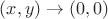 $(x, y)\to (0, 0)$