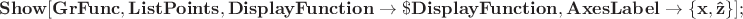 $\mathbf{Show[GrFunc,ListPoints,DisplayFunction\to\$DisplayFunction,AxesLabel\to\{\text{