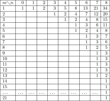 $$\begin{array}{|l|r|r|r|r|r|r|r|r|r|}
\hline
m\diagdown n&0&1&2&3&4&5&6&7&8\\ \hline
1&1&1&2&3&5&8&13&21&34\\ \hline
2&&&&1&2&4&7&12&20\\ \hline
3&&&&&1&2&4&8&15\\ \hline
4&&&&&&1&3&6&11\\ \hline
5&&&&&&1&2&4&8\\ \hline
6&&&&&&&1&3&7\\ \hline
7&&&&&&&1&3&6\\ \hline
8&&&&&&&1&2&5\\ \hline
9&&&&&&&&1&3\\ \hline
10&&&&&&&&1&3\\ \hline
11&&&&&&&&1&3\\ \hline
12&&&&&&&&1&3\\ \hline
13&&&&&&&&1&2\\ \hline
14&&&&&&&&&1\\ \hline
15&&&&&&&&&1\\ \hline
\dots&\dots&\dots&\dots&\dots&\dots&\dots&\dots&\dots&1\\ \hline
21&&&&&&&&&1\\ \hline
\end{array}$$