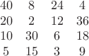 $$
\begin{array}{cccc}
40&  8&  24&   4 \\
20&  2&  12&   36 \\
10&  30&  6&   18 \\
5&  15&  3 &   9
\end{array}
$$