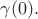 $\gamma(0).$
