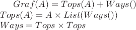 $
Graf (A) = Tops(A) + Ways() \\
Tops(A) = A \times List(Ways()) \\
Ways = Tops \times Tops $
