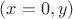 $(x=0,y)$
