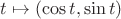 $t \mapsto (\cos t,\sin t)$