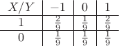$\begin{tabular}{c|c|c|c}
$X/Y$ &$-1$& $0$& $1$ \\
\hline
$1$ &$\frac29$  &$\frac19$  &$\frac29$ \\
\hline
$0$ &$\frac19$  &$\frac19$  &$\frac19$ \\
\end{tabular}$