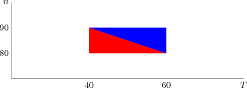 $$
\begin{tikzpicture}
\draw (0, 0) -- (3, 0) node [below] {$40$} -- (6, 0)  node [below] {$60$} -- (9, 0) node [pos=1, below] {$T$}
\draw (0, 0) -- (0, 1) node [left] {$80$} -- (0, 2)  node [left] {$90$}  -- (0, 3) node [pos=1, left] {$n$}
\fill [red] (3, 1) -- (6, 1) -- (3, 2) -- cycle;
\fill [blue] (6, 2) -- (6, 1) -- (3, 2) -- cycle;
\end{tikzpicture}
$$