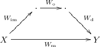 $\xymatrix{ & \cdot\ar^{W_{\mathrm{o}}}[r] & \cdot\ar^{W_{\mathrm{d}}}[dr] & \\ X\ar^{W_{\mathrm{im}}}[ur]\ar_{W_{\mathrm{m}}}[rrr] & & & Y}$