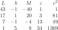 $\displaystyle \begin{array}{rrrrr}
 L & b & M & z & c^2 \\
 43 & -1 & -40 & 1 & 1 \\
 17 & 1 & 20 & 3 & 81 \\
 7 & -1 & -4 & 13 & 49 \\
 1 & 5 & 8 & 34 & 1369
\end{array}$